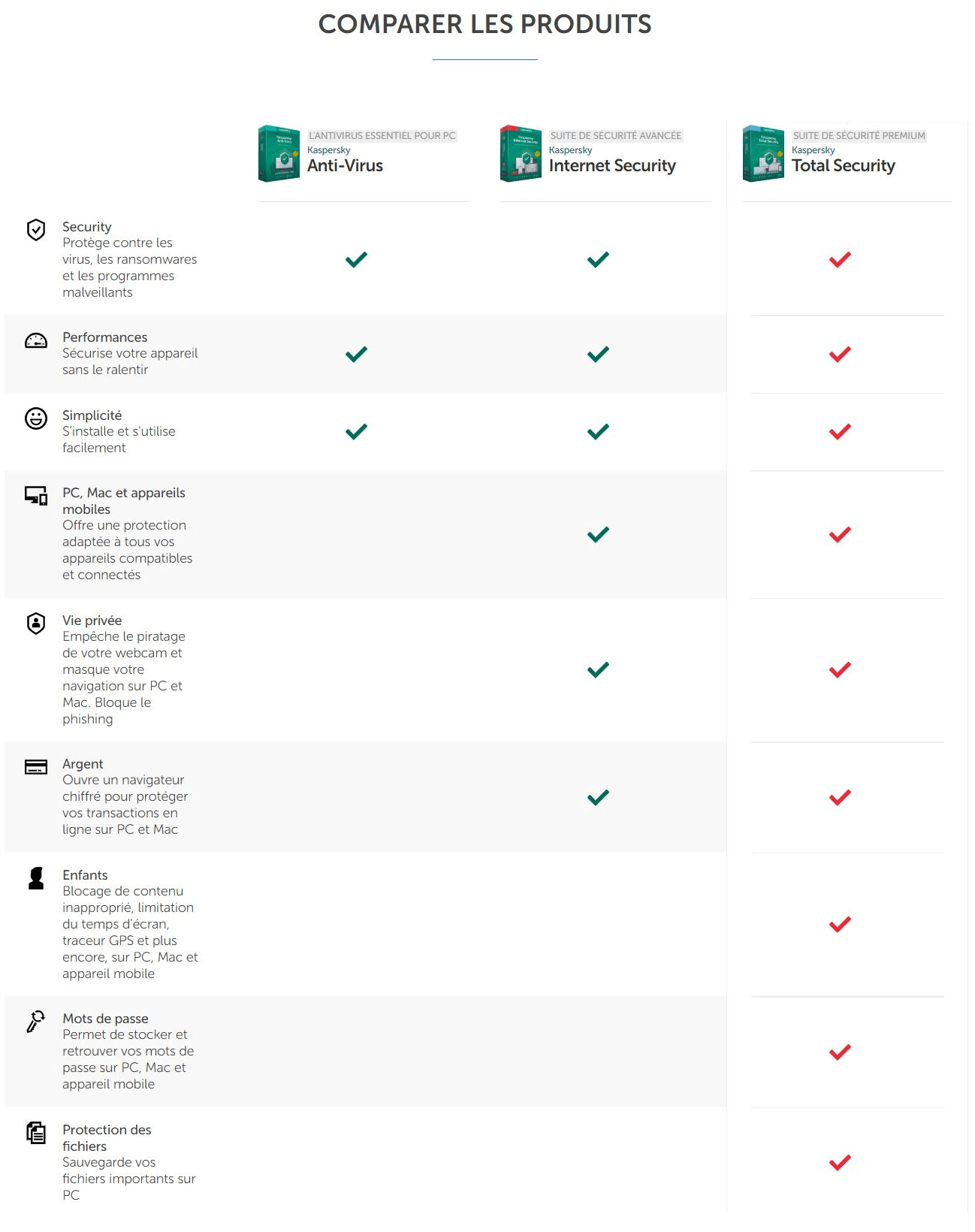 Tableau comparatif version pour Kaspersky